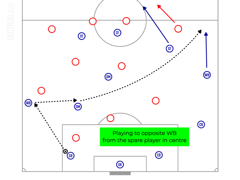 How To Create Counter Attacks By Own Possession [Antonio Conte's ...