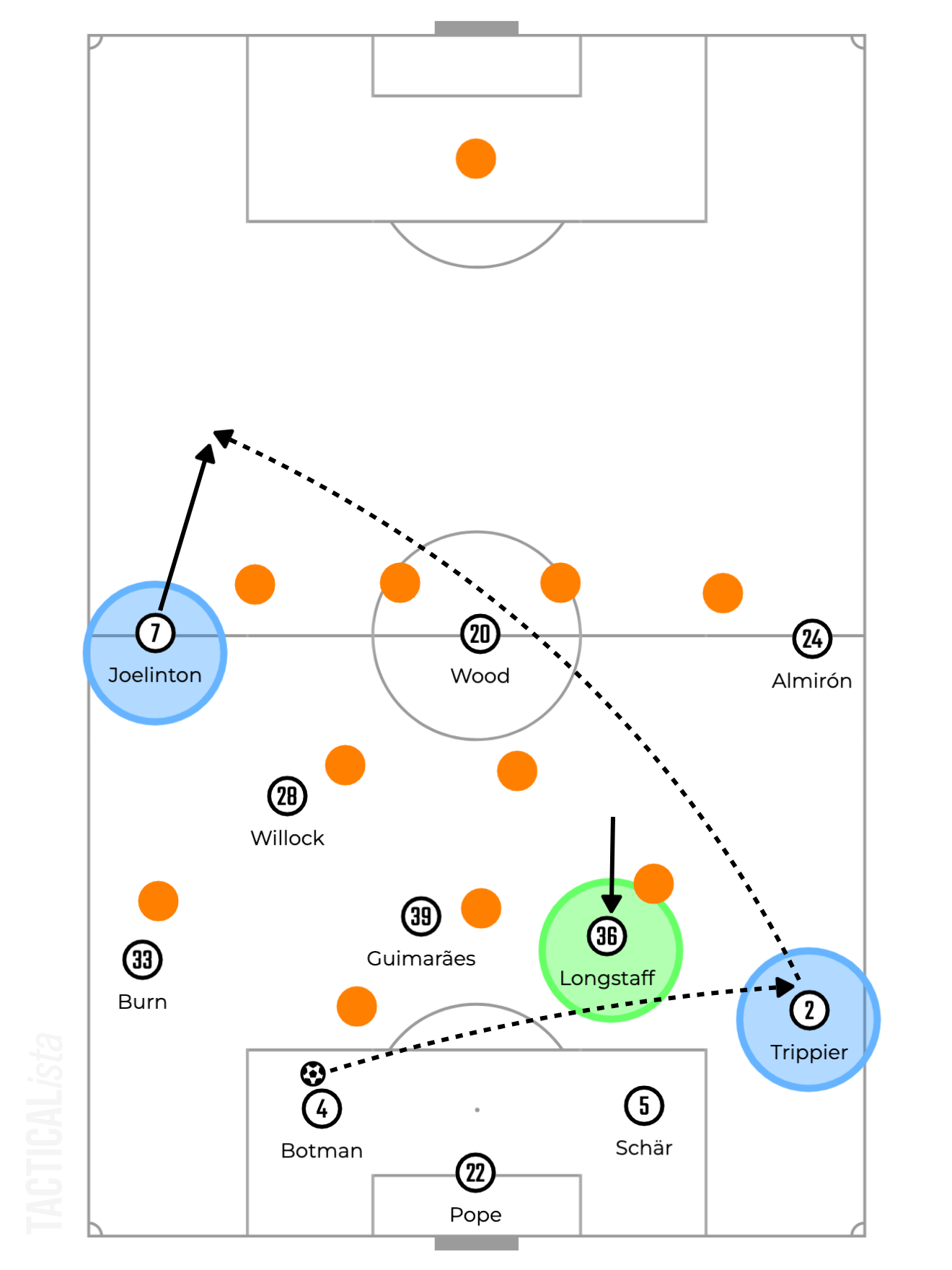 Intense man-to-man markers, Newcastle United Analysed