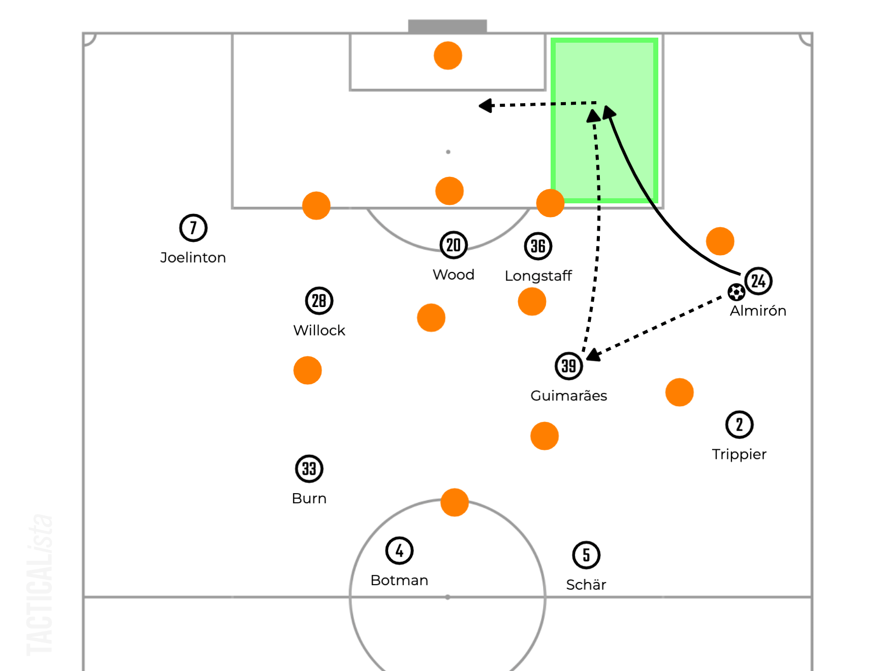 Intense man-to-man markers, Newcastle United Analysed