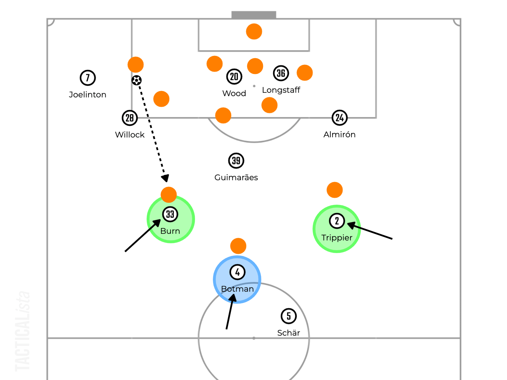 Intense man-to-man markers, Newcastle United Analysed