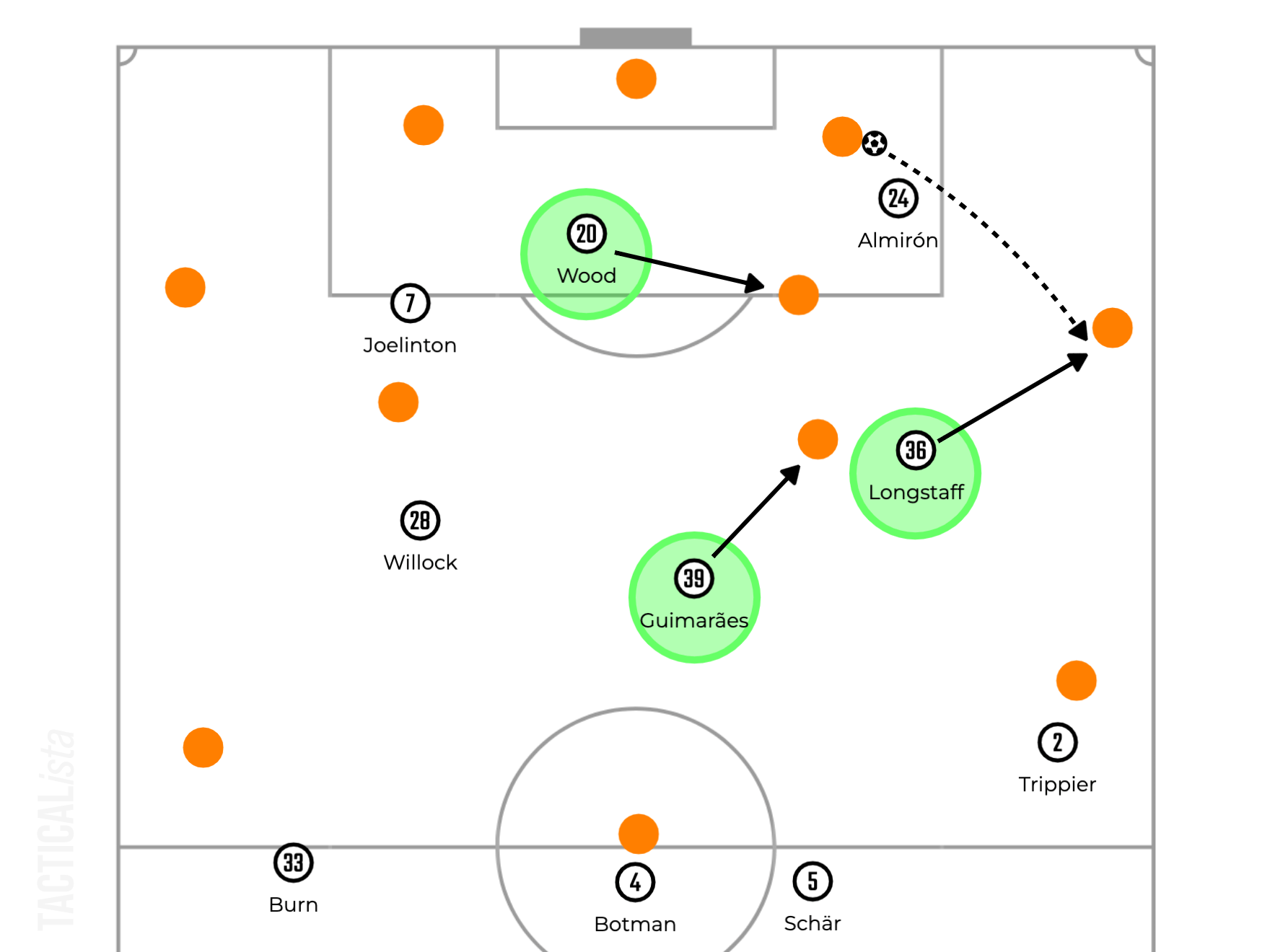 Eddie Howe – Newcastle United – Tactical Analysis (2022-23