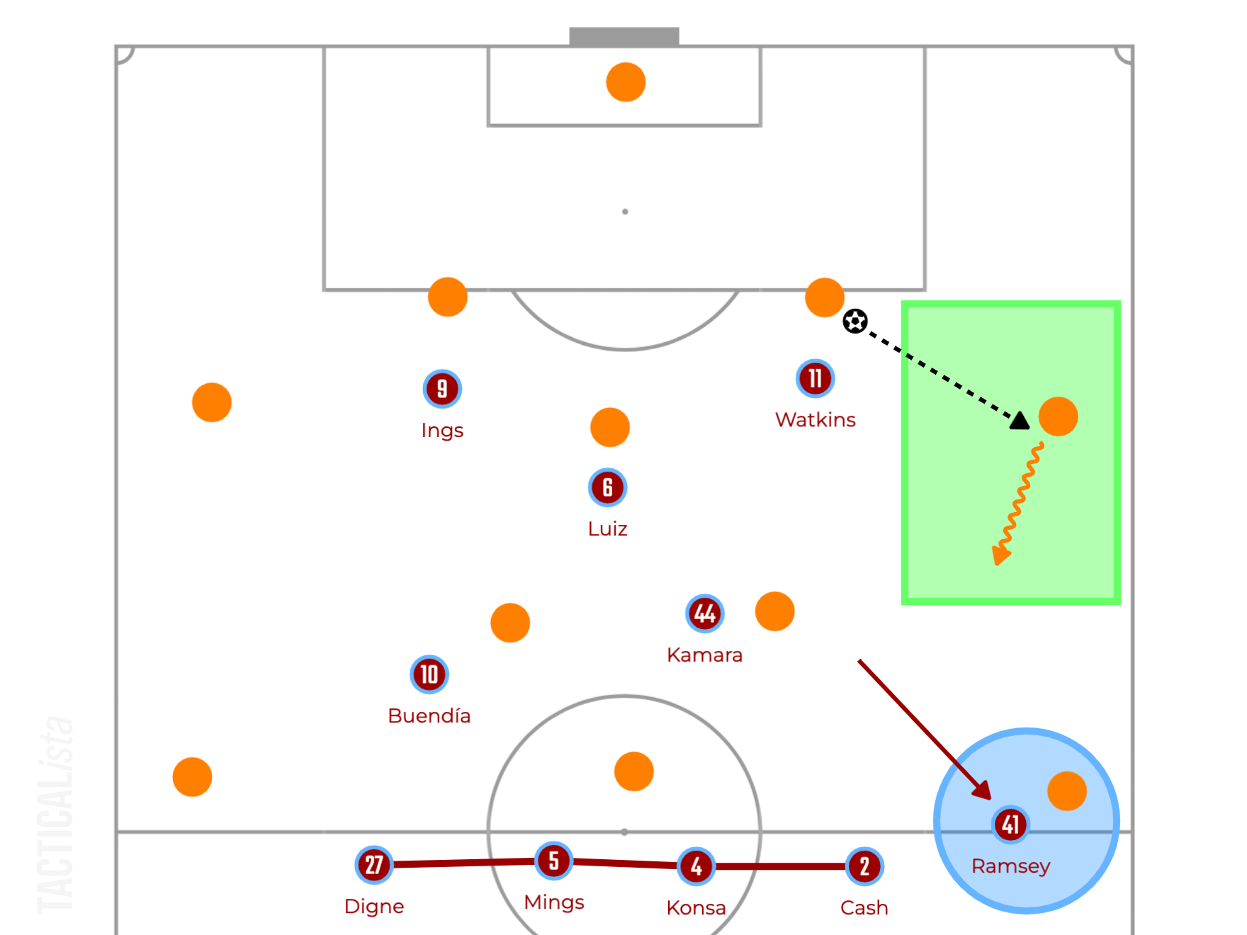 Unai Emery at Aston Villa 2022/23 - tactical analysis