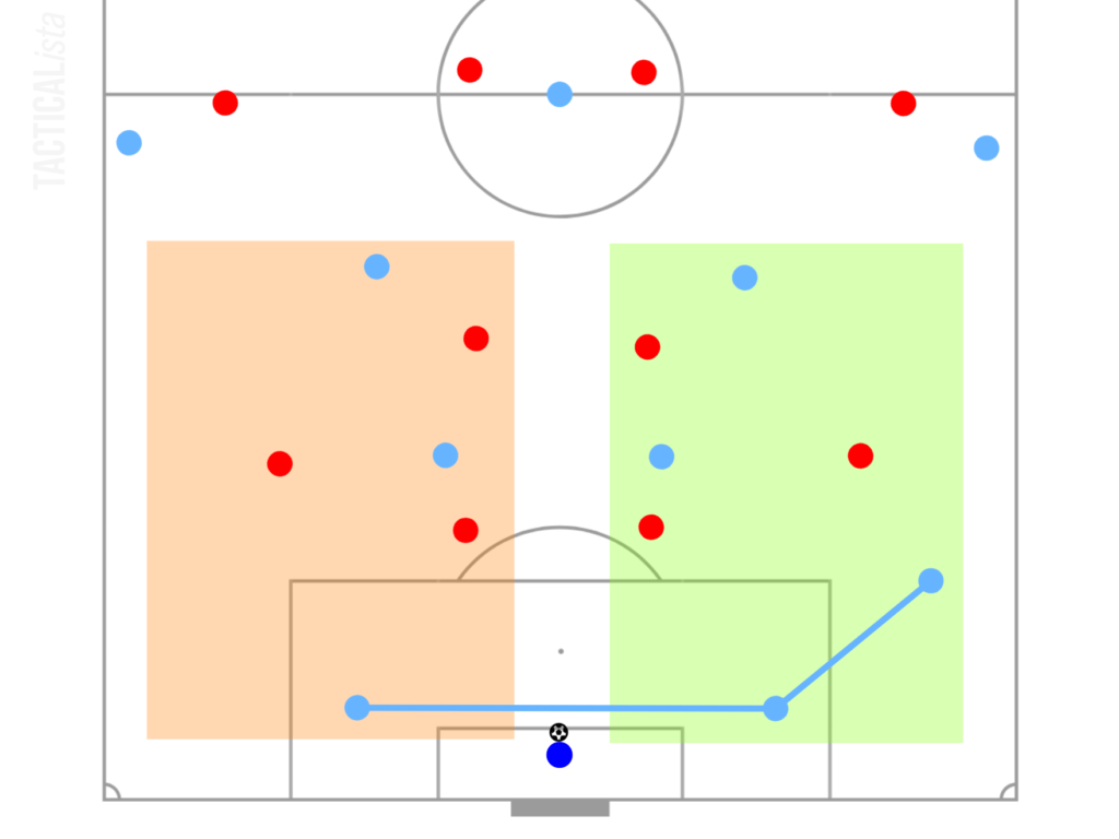 Why Back 3 is Better in Possession? [Football Tactical Analysis ...