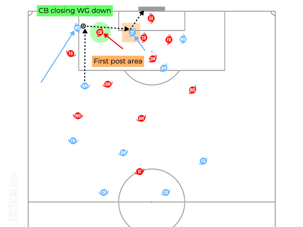 Final Third Attacking Based on The Opposition Defensive Organisation ...