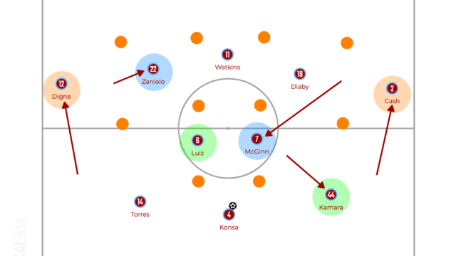 Unai Emery at Aston Villa 2022/23 - tactical analysis