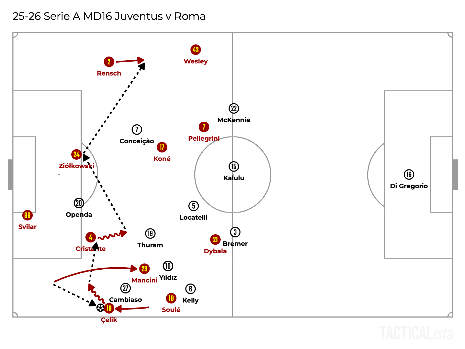 Gian Piero Gasperini’s AS Roma Tactical Analysis 25-26｜Football Bunseki