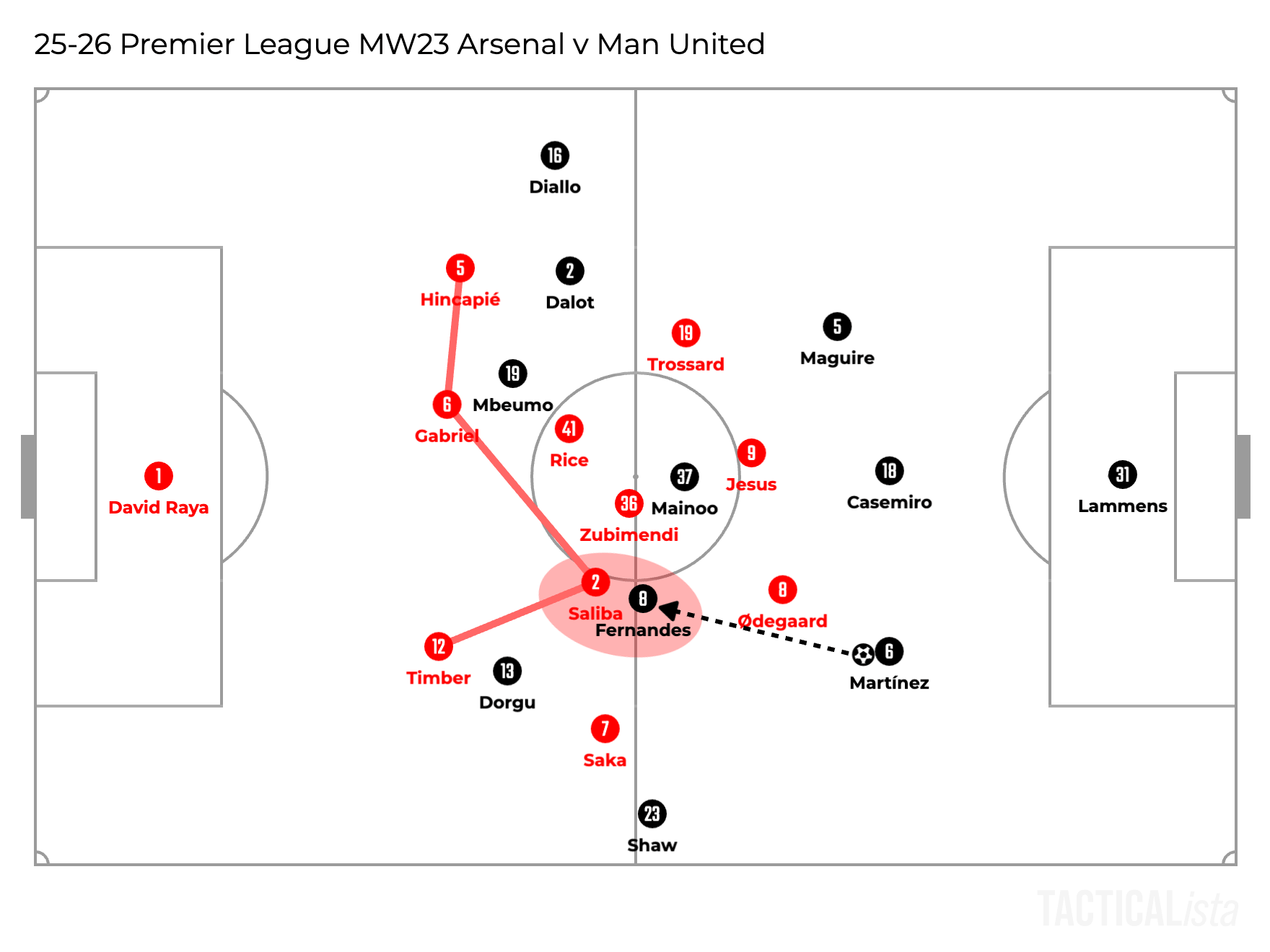 Mikel Arteta’s Arsenal Tactical Analysis 25-26｜Football Bunseki
